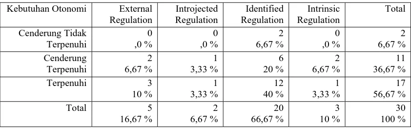 Tabel 7.13 Tabel tabulasi silang Self-Regulation Style Akademik dan Social Context (Persepsi terhadap fasilitas belajar di asrama atau rumah)   Self-Regulation Style Akademik 