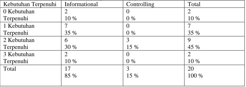 Tabel 7.19 Tabel tabulasi silang pada siswa-siswi SMU penyandang tunanetra yang  memiliki Self-Regulation Style Akademik Identified Regulation dan Jumlah Kebutuhan Terpenuhi dengan Social Context (Persepsi terhadap teman) 
