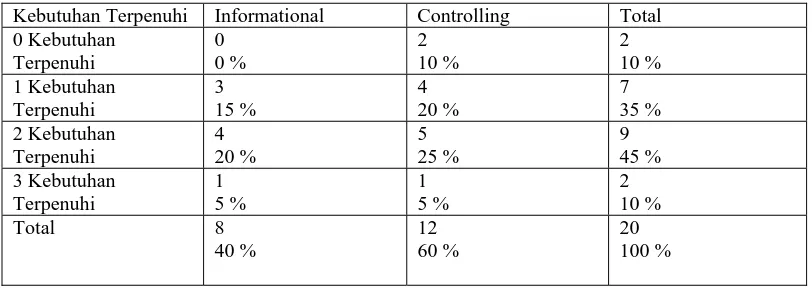 Tabel 7.22 Tabel tabulasi silang pada siswa-siswi SMU penyandang tunanetra yang memiliki Self-Regulation Style Akademik Identified Regulation dan Jumlah Kebutuhan Terpenuhi dengan Social Context (Persepsi terhadap cara mengajar guru) 
