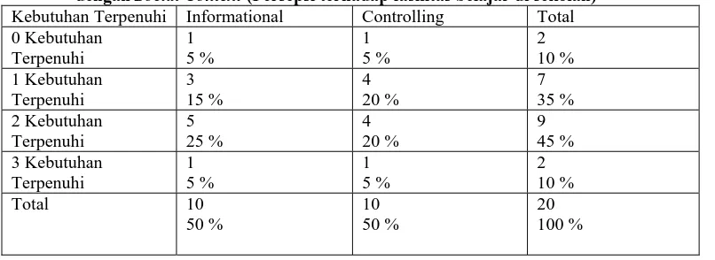 Tabel 7.25 Tabel tabulasi silang pada siswa-siswi penyandang tunanetra yang memiliki Self-Regulation Style Akademik Identified Regulation dan Jumlah Kebutuhan Terpenuhi dengan Social Context (Persepsi terhadap fasilitas belajar di Asrama atau rumah) 