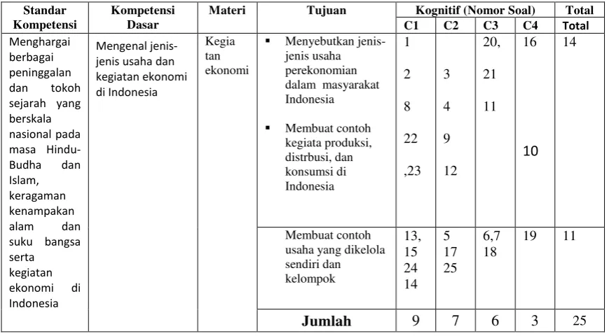 Tabel 3. Kisi-kisi soal evaluasi Siklus I dan II 
