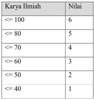 Table 3.14  Perbandingan Antar Kriteria UKM 