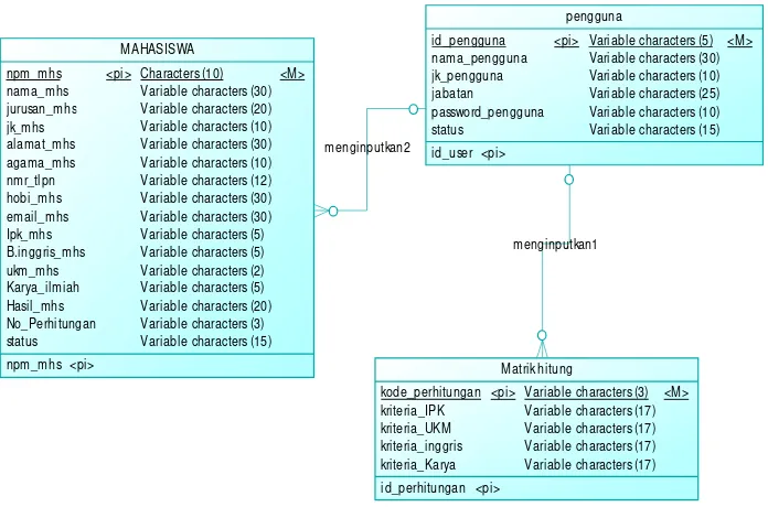 Gambar 3.12  Conceptual Data Model (CDM) 
