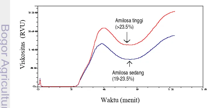 Gambar 5.  Viskositas  (RVU) 