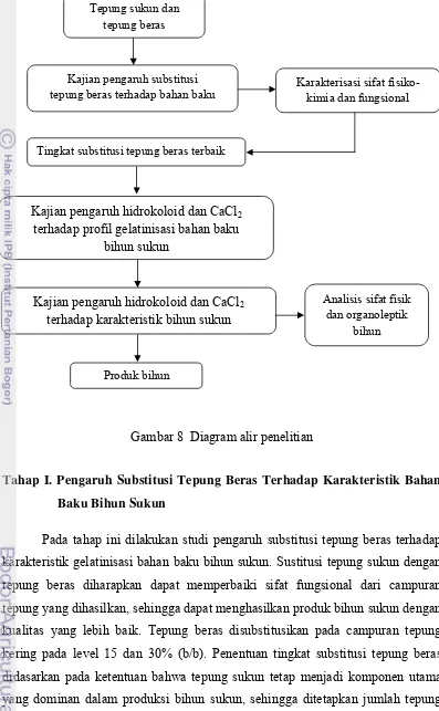 Gambar 8  Diagram alir penelitian 