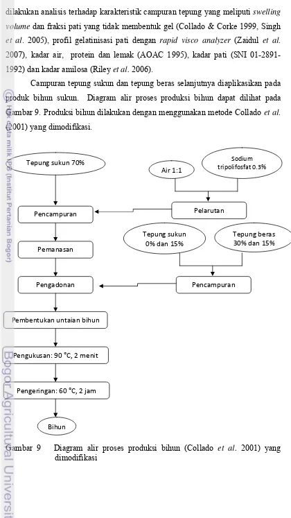 Gambar 9. Produksi bihun dilakukan dengan menggunakan metode Collado et al. 