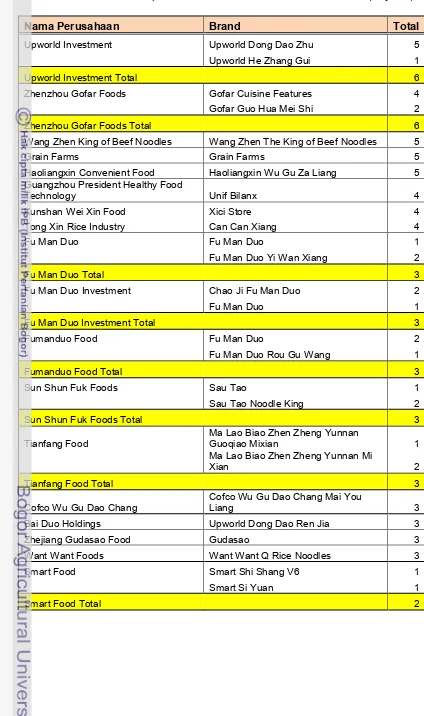 Tabel 6.  Brand dan nama perusahaan new launch di  Cina 2010-2011 (lanjutan)