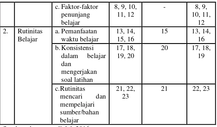 Tabel 7. Hasil Uji Validitas Instrumen Perhatian Orang Tua 