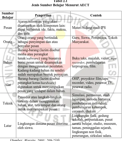 Tabel 2.1 Jenis Sumber Belajar Menurut AECT 