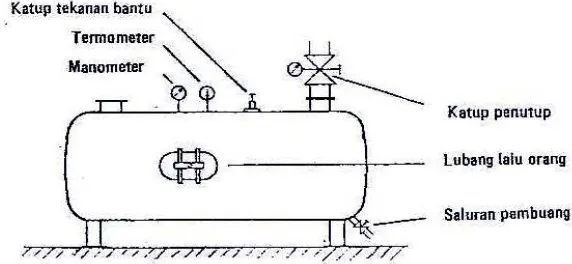 Gambar 03 : Penampung Udara Kempaan (Drs. Suyanto, M.T, Pengantar Sistem Pneumatik , 2002 : 14) 