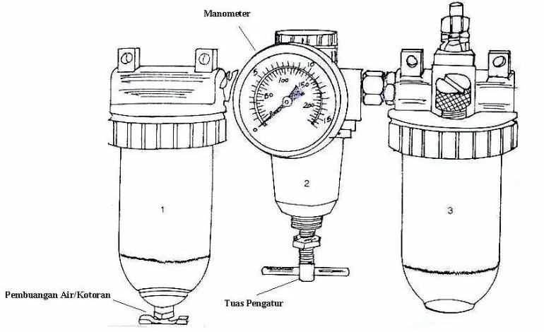 Gambar 04 : Unit Pelayanan Udara: 1. Filter 2. Regulator 3. Lubricator (Tata McGraw-Hill, Pneumatik Sistems,1995 : 71) 