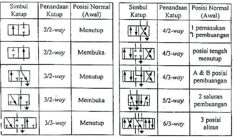 Gambar 07 : Ringkasan Katup Pengarah dari Macam-macam Katup Pneumatik (Drs. Suyanto, M.T, Pengantar Sistem Pneumatik , 2002 : 42)  