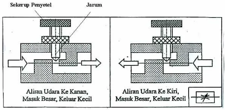 Gambar 08 : Katup Pengontrol Aliran Angin dengan Prinsip Tekak (venturi)  (Drs. Suyanto, M.T, Pengantar Sistem Pneumatik , 2002 : 42)  