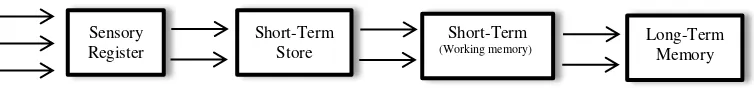 Gambar 2.2 Model Pemrosesan Informasi (Dalam Rusman 2014: 289) 