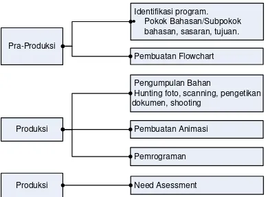 Gambar 2.4 Prosedur Pengembangan Multimedia Interaktif untuk Pembelajaran 