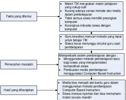 Gambar 2.5 Kerangka Berpikir 