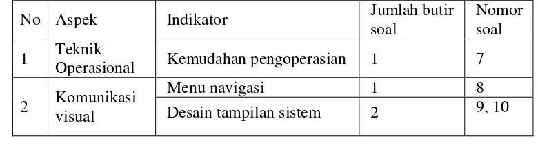 Tabel 3.3 Kisi-kisi instrumen perangkat lunak untuk responden siswa 