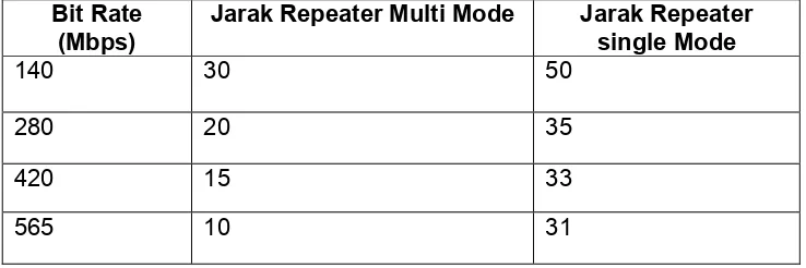 Tabel .1 Perbandingan antara Single Mode dan Multi Mode 