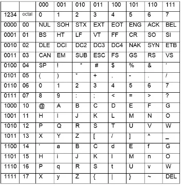 Tabel 4.1 sandi ASCII 