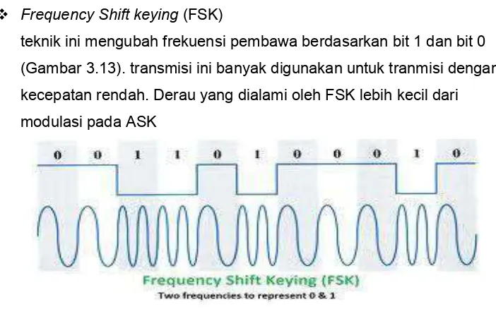 Gambar 12 Amplitudo Shift Keying 