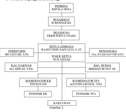 Gambar 2.Struktur Kelembagaan KB & TPA Alam Uswatun Khasanah.