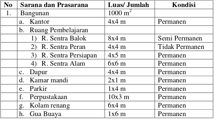 Tabel 4. Sarana dan Prasarana KB Alam Uswatun Khasanah