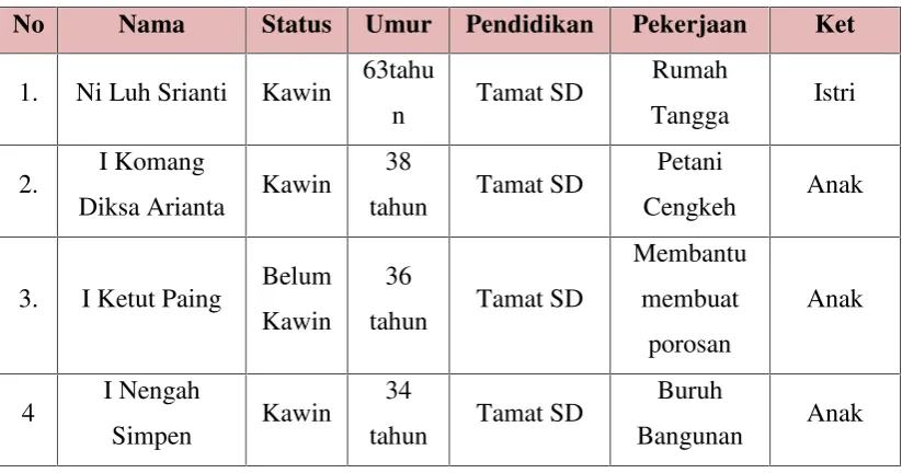Tabel 1.1Tabel Profil Keluarga