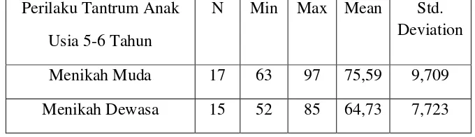 Table 4.6 Mean Empirik Dan Standard Deviation 