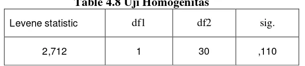 Table 4.8 Uji Homogenitas 