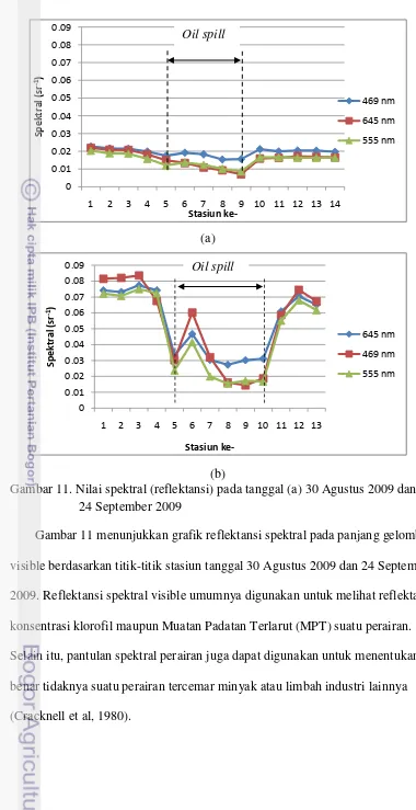 Gambar 11. Nilai spektral (reflektansi) pada tanggal (a) 30 Agustus 2009 dan (b) 
