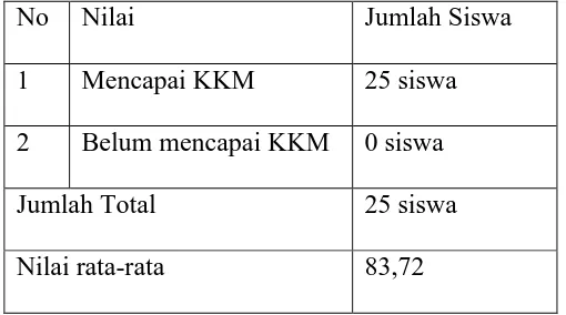 Tabel 5. Hasil Post-test Siklus II kelas I SD Nahdlatul Ulama 