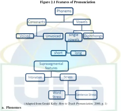 Figure 2.1 Features of Pronunciation 