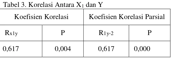 Tabel 3. Korelasi Antara X1 dan Y  