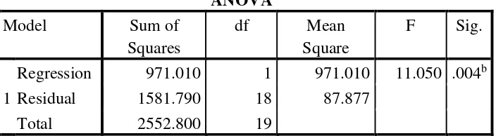 Tabel 4. Anava Regresi Linier Sederhana Y atas X1 dengan Persamaan Regresi Ŷ= 54,582 + 0,538X1 