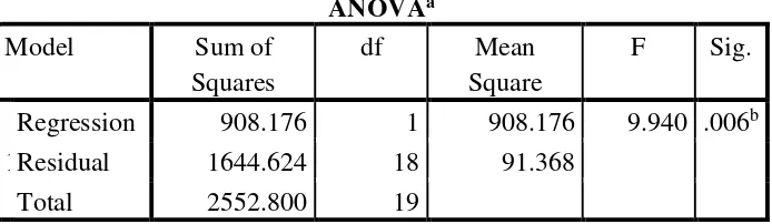 Tabel 6. Anava Regresi Linier Sederhana Y atas X2 dengan Persamaan Regresi Ŷ= 56,356 + 4,780X2 