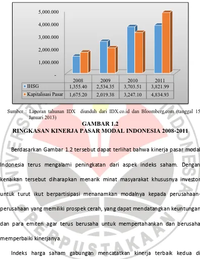 GAMBAR 1.2 RINGKASAN KINERJA PASAR MODAL INDONESIA 2008-2011 