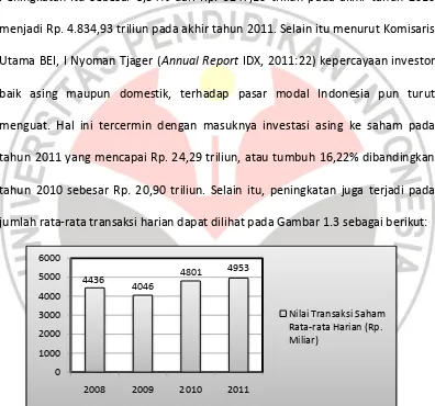 GAMBAR 1.3 RATA-RATA TRANSAKSI SAHAM HARIAN 2008-2011 (MILYAR RP.) 