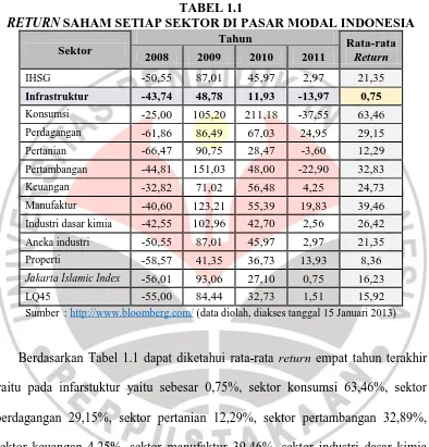 TABEL  ‎1.1  SAHAM SETIAP SEKTOR DI PASAR MODAL INDONESIA 