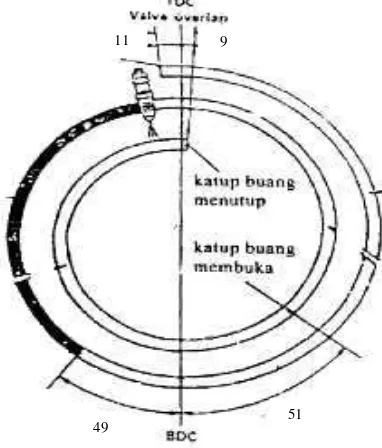 Gambar 4. Diagram pembukaan dan penutupan katup 
