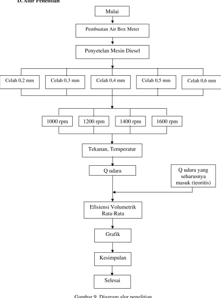 Gambar 9. Diagram alur penelitian 