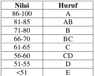Tabel 3.4 Skala Nilai Performansi Guru 