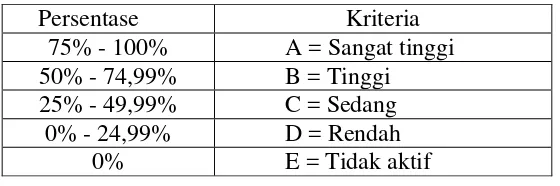 Tabel 3.5 Kualifikasi Presentase Keaktifan Siswa 