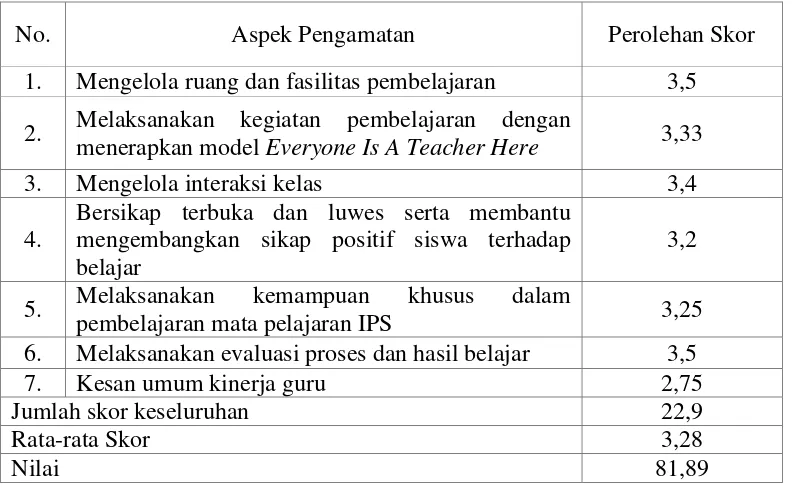 Tabel 4.3 Hasil Pengamatan Pelaksanaan Pembelajaran Siklus I 