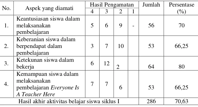 Tabel 4.5 Rekapitulai Hasil Pengamatan Aktivitas Belajar Siklus I 