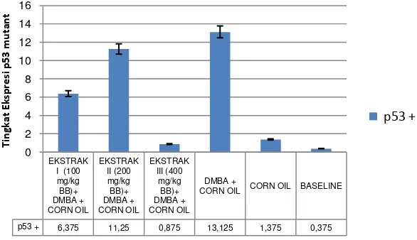 Gambar 1–Tingkat Ekspresi p53 mutant pada Kelompok Ekstrak I (100 mg/kg BB), Ekstrak II (400 mg/kg BB), Ekstrak III (400 mg/kg BB), DMBA, Corn Oil, dan Baseline 