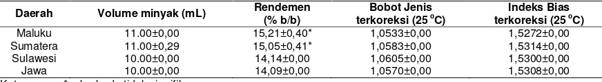 Tabel 1- Hasil Rata-rata (Bunga Cengkeh (Mean±SD) Rendemen,  Bobot Jenis terkoreksi (25 oC), Indeks Bias terkoreksi (25 oC)Minyak Atsiri Syzygium aromaticum (L.) Merr