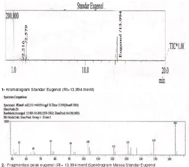 Gambar 2.- Fragmentasi peak eugenol (Rt= 13,994 menit)Spektrogram Massa Standar Eugenol  
