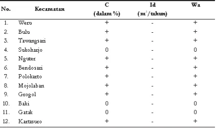 Tabel 6. Karakteristik Perubahan Parameter Hidrologi Daerah Penelitian