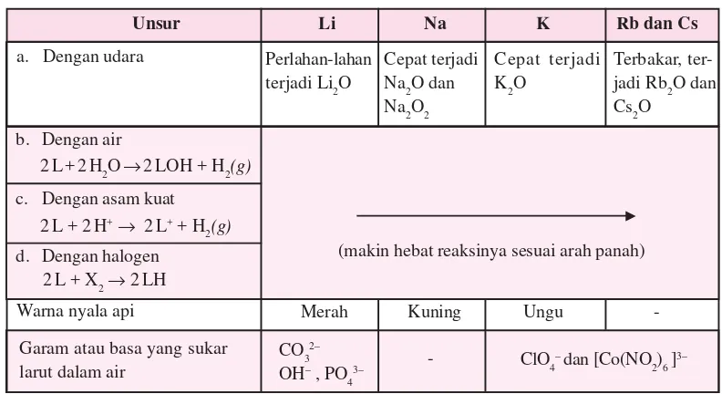 Tabel 3.4 Sifat-sifat Fisis Unsur Alkali