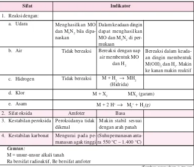 Tabel 3.7 Sifat-sifat Kimia Logam Alkali Tanah